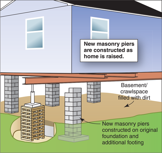 Graphic illustrating the house raising in progress with new masonry piers being constructed on the original foundation and additional footing -- and the basement/crawlspace filled with dirt.