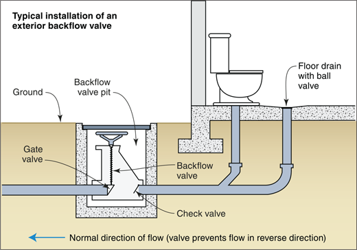 Install a backflow prevention device - Reduce Flood Risk