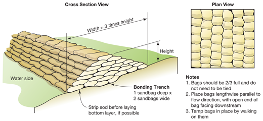 Graphic illustrating a cross section and plan view of sandbags and highlighting the desired width and height of a sandbag barrier as well as notes on how to stuff and place the sandbags.