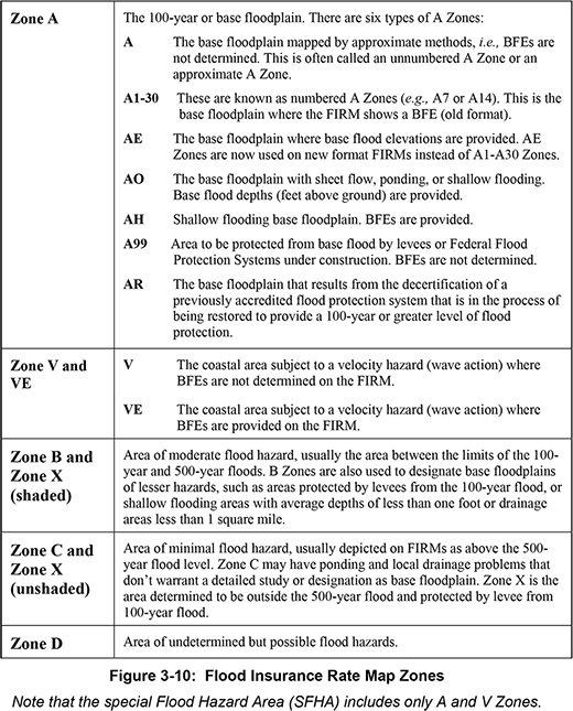 Column one lists the flood zones: Zone A, V, VE, B, X (shaded), C, X (unshaded), & D. Column B explains the zones, which are also defined in the Reduce Flood Risk Glossary.
