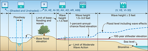 Flood Facts - Reduce Flood Risk