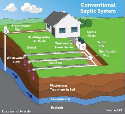 The graphic illustrates sewage flowing from a groundwater well to a house to a septic tank through a drainfield where wastewater is treated through the soil before flowing into the groundwater.