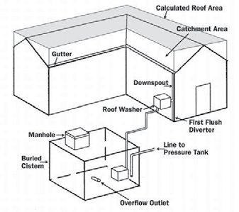 The variation of a cistern system pictured here uses an underground tank and pumped supply line.